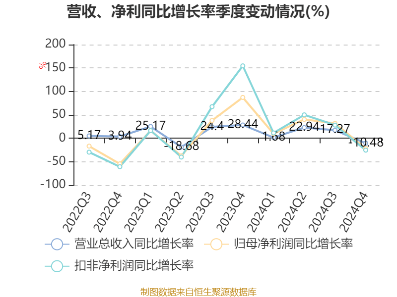 皇冠信用网会员开户申请_长江电力：2024年净利润324.96亿元 同比增长19.28% 拟10派7.33元