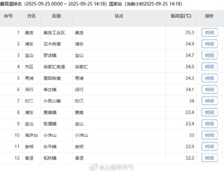 皇冠信用盘押金多少_上海又热成全国第一！网友连呼“回到黄梅天”皇冠信用盘押金多少，还要热多久？