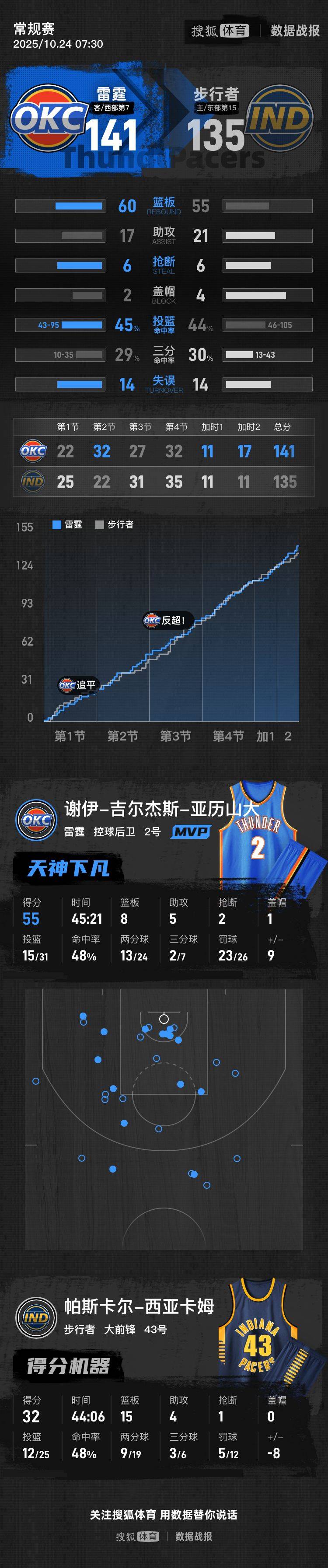 皇冠abcd类型網
_亚历山大55+8+5 雷霆双加时胜步行者