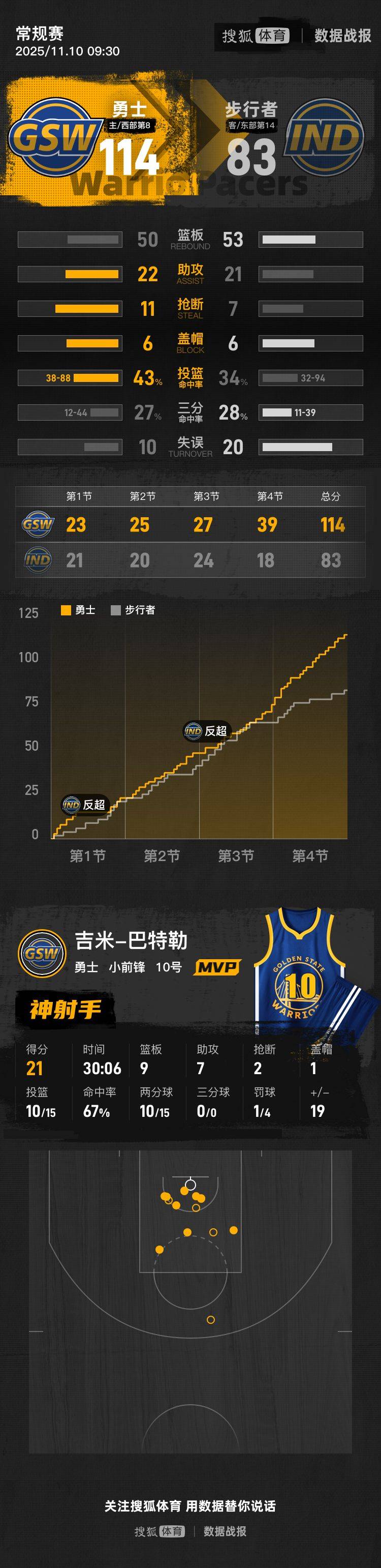 皇冠信用網登2代理申请
_库里继续缺阵巴特勒21+7+9 勇士击退残阵步行者