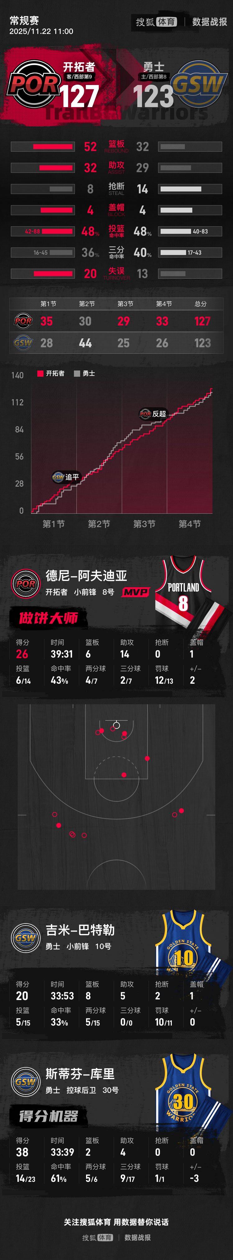 信用網皇冠申请注册
_库里空砍38分杨瀚森DNP NBA杯开拓者逆转胜勇士