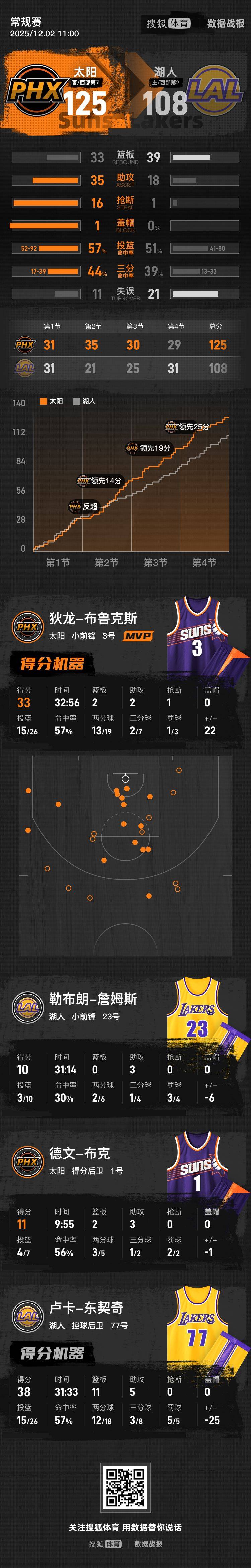 多伦多猛龙 vs 波特兰开拓者_东契奇38+11詹姆斯10分 湖人负太阳7连胜被终结