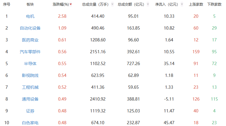 皇冠信用最新地址
_午评:沪指涨0.04% 电机板块涨幅居前