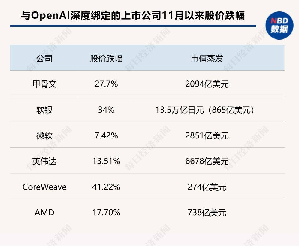 皇冠信用網开户
_甲骨文和博通大跌皇冠信用網开户
,OpenAI沦为“股价毒药”;泽连斯基主张选举或公投解决“和平计划”分歧;下任美联储主席候选人有变;英伟达下周将就“缺电”问题开会 | 一周国际财经