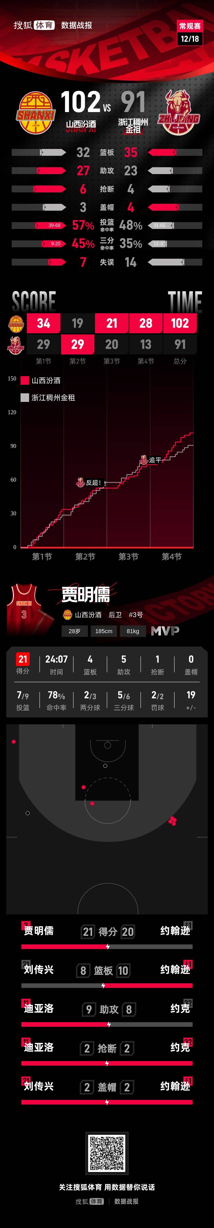 皇冠信用網开号
_贾明儒21分刘传兴16+8 山西主场赢球送浙江3连败