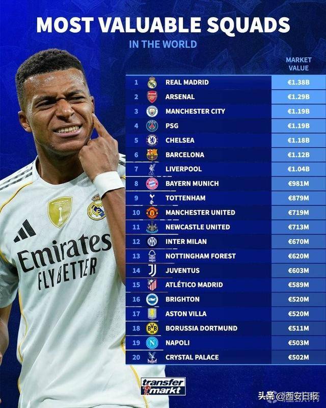 正版皇冠信用网注册_德转列总身价最高球队排名：皇马13.8亿欧居首正版皇冠信用网注册，阿森纳第二