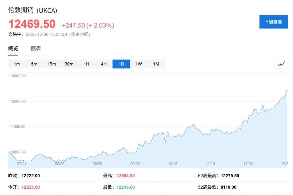 皇冠信用网登1_供应链担忧推动年末反弹皇冠信用网登1,铜价暴涨40%创2009年来最大年度涨幅