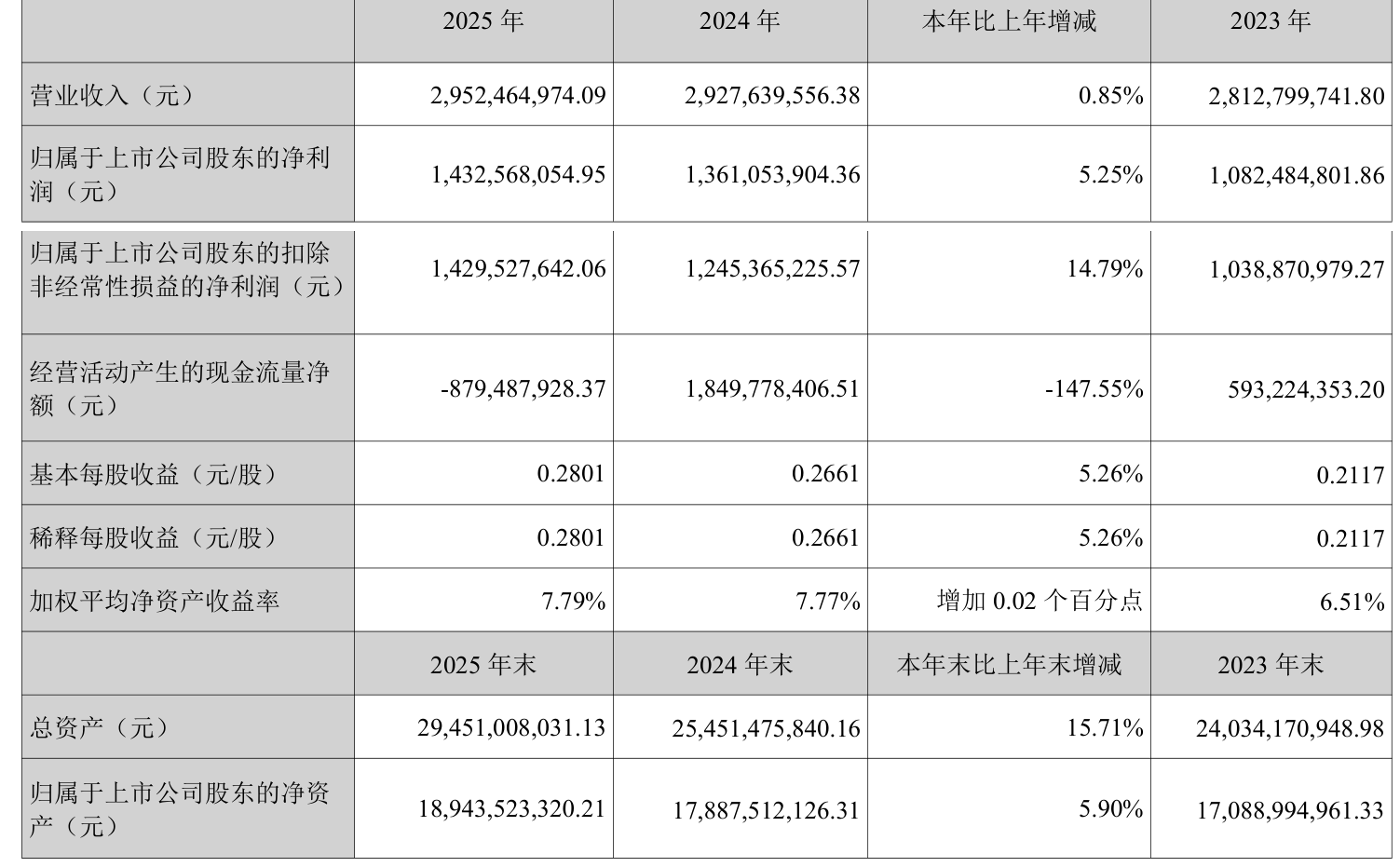 皇冠信用网正版_陕国投A：2025年净利润14.33亿元 同比增长5.25% 拟10派0.6元