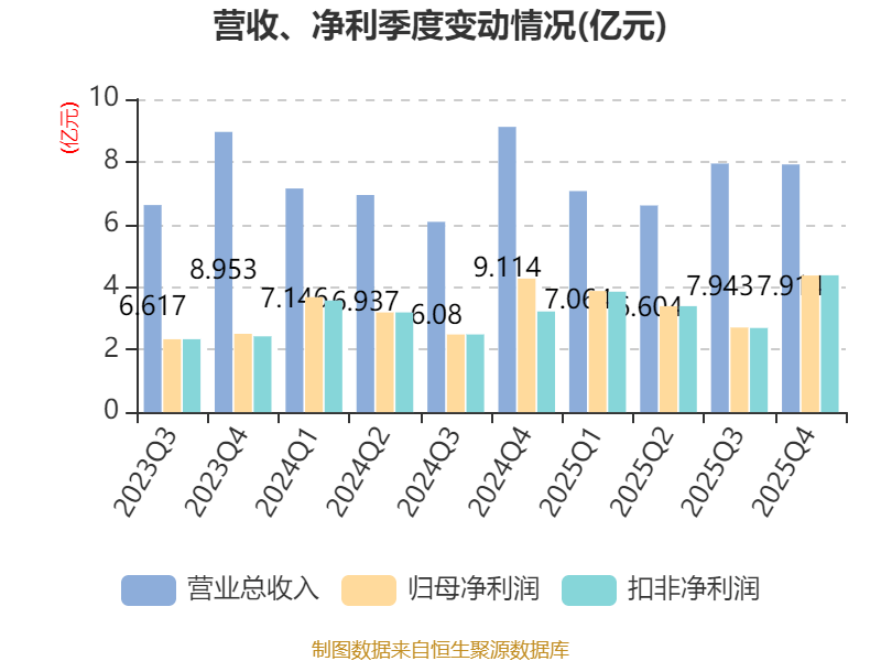 皇冠信用网正版_陕国投A：2025年净利润14.33亿元 同比增长5.25% 拟10派0.6元
