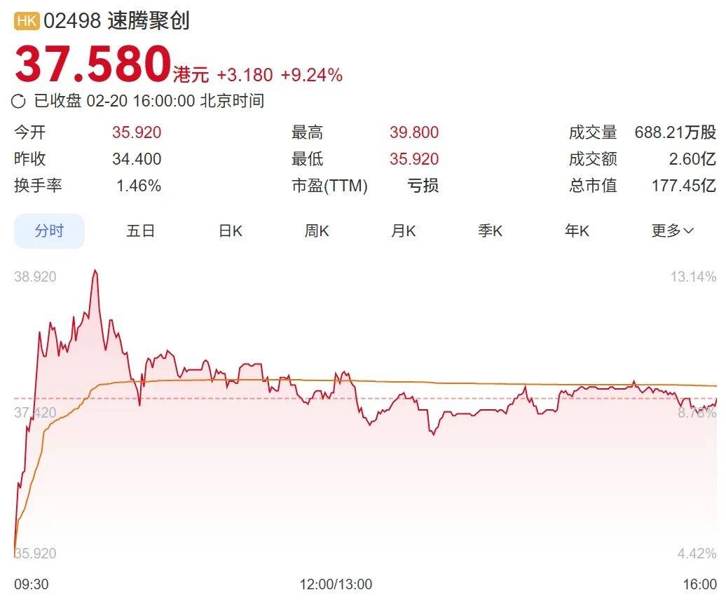 皇冠世界杯盘口
_“激光雷达第一股”开年大涨皇冠世界杯盘口
!公司刚刚预告实现单季盈利
