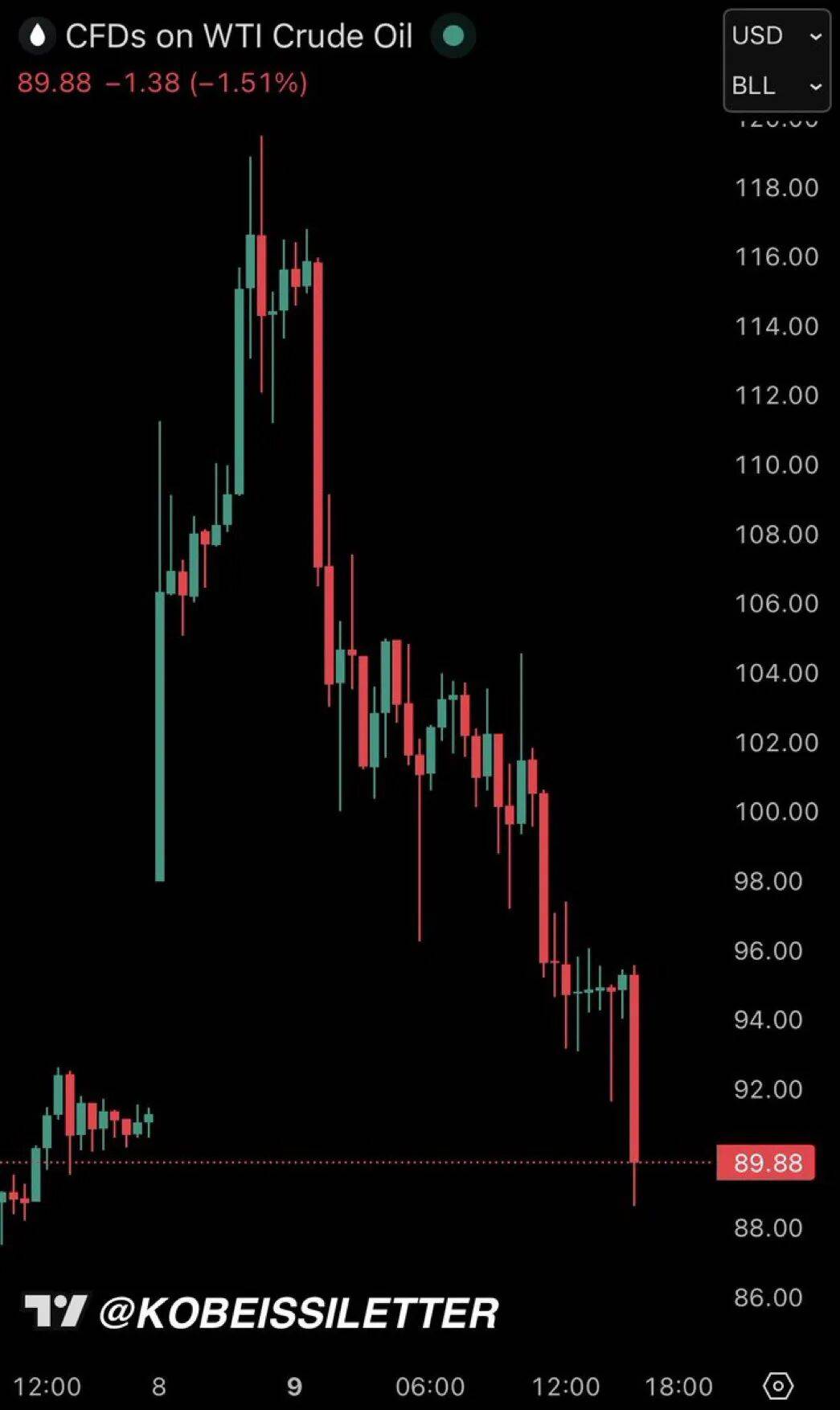 皇冠信用网会员开户
_特朗普称战争“基本打完”皇冠信用网会员开户
,华尔街上演V形反转:纳指收涨1.38%,WTI回落至88美元