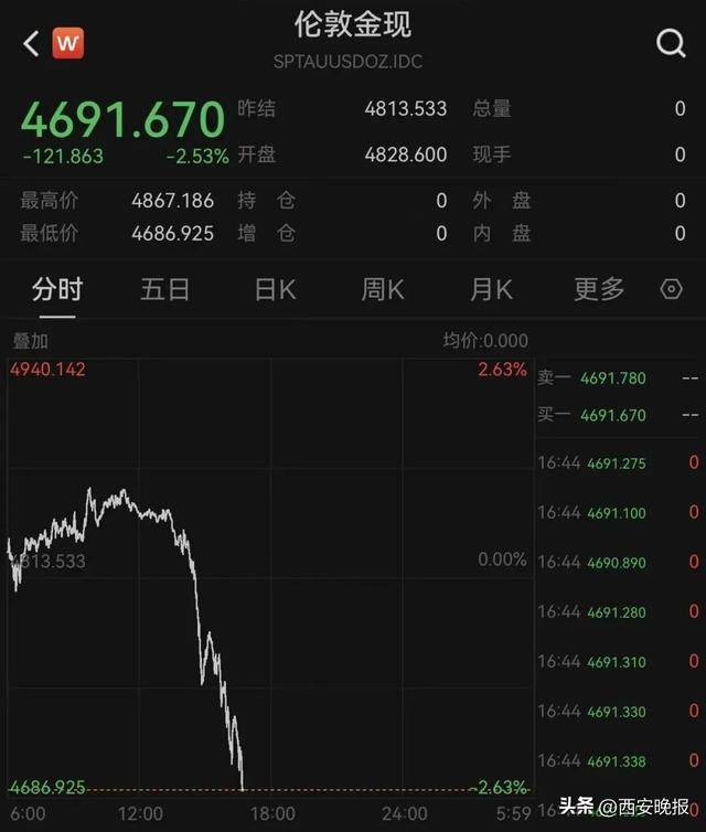 皇冠信用网正网_大跳水!持续下跌!有人入手后傻眼:亏麻了皇冠信用网正网,已经亏了几个月工资,啥时能回本……