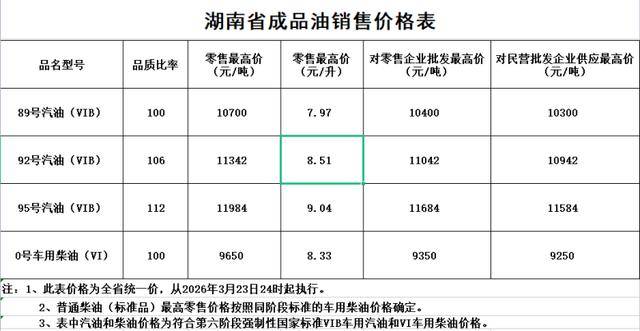 皇冠信用账号申请_今晚油价上调皇冠信用账号申请,湖南92号汽油8.51元/升,95号汽油9.04元/升