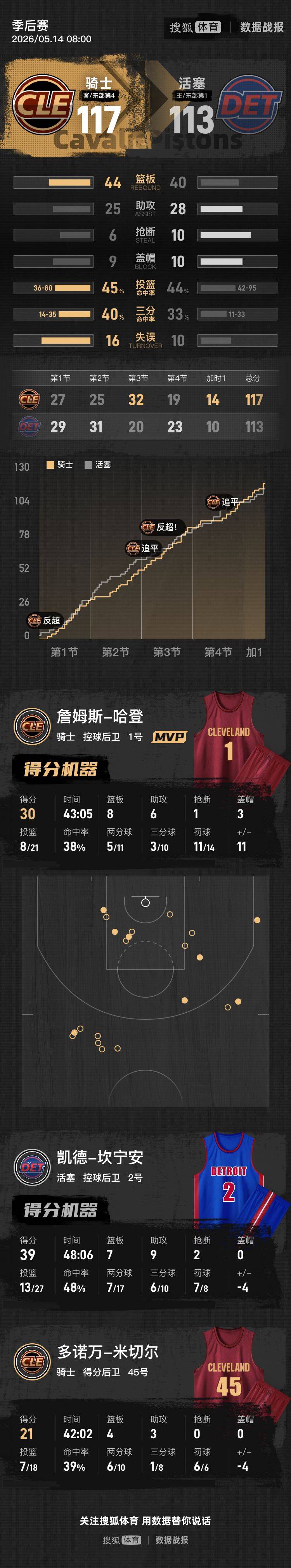 世界盃代理網址_哈登30分6失误米切尔加时7分 CC39+9骑士加时胜活塞3-2