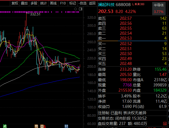皇冠信用网在线注册_603061皇冠信用网在线注册，半导体大牛股，逾百家机构调研！多只千亿市值科技股被盯上