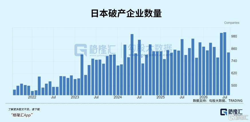 皇冠信用网登3代理注册_惨烈皇冠信用网登3代理注册！日本爆发倒闭潮